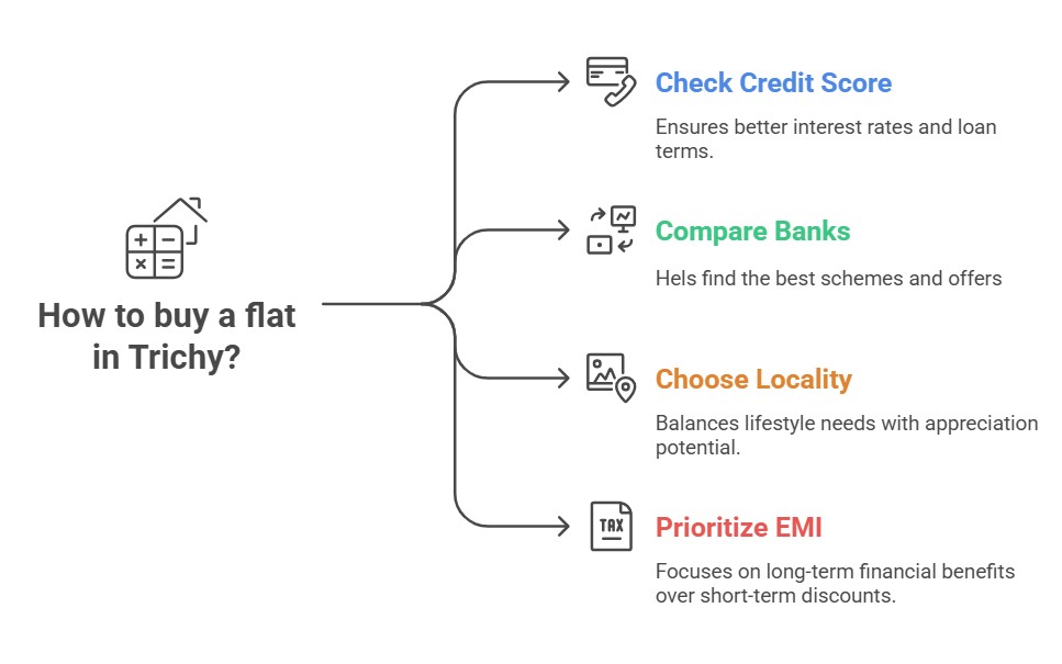 Infographic showing how to buy a flat in Trichy effectively: check credit score, compare banks, choose locality, prioritize EMI.