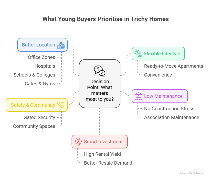 A mind map showing what young professionals in Trichy prioritise, including better location, flexible lifestyle, low maintenance, safety and smart investment.