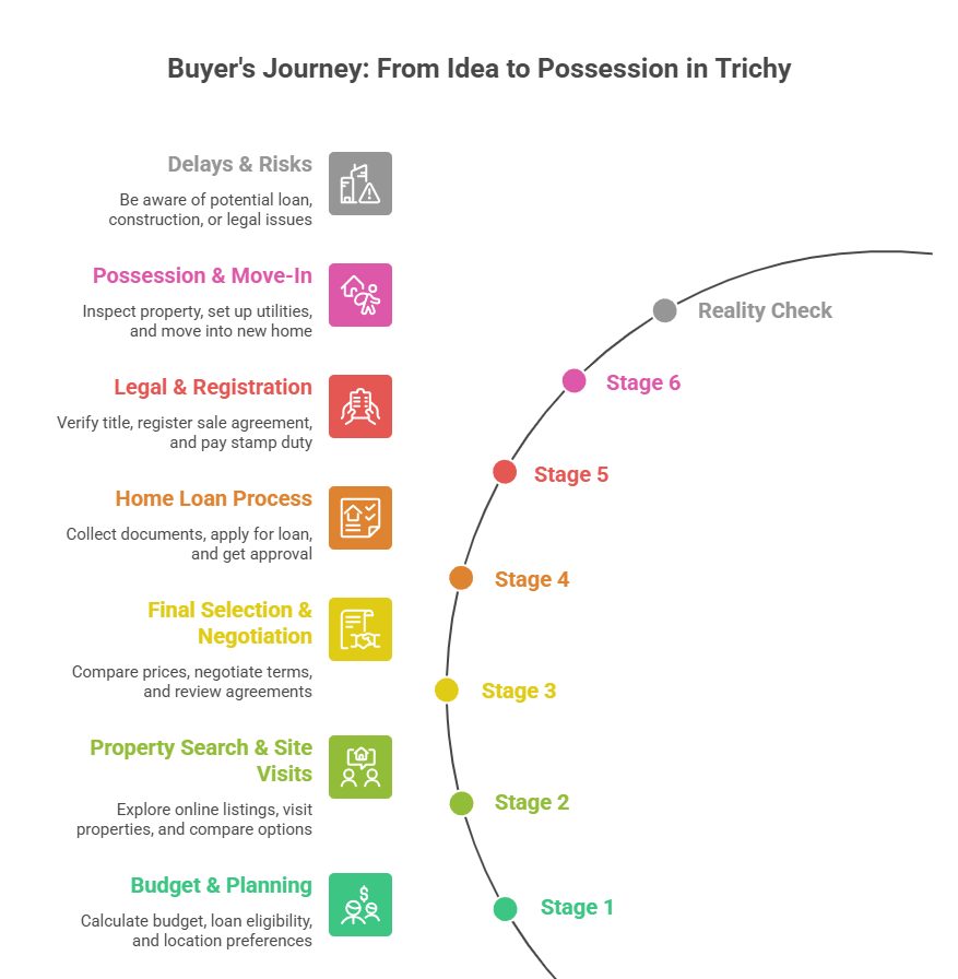 Visual timeline showing stages of buying a flat in Trichy from budget planning to possession